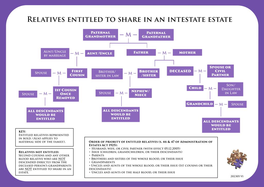 Relatives Entitled to an Estate Flow Chart